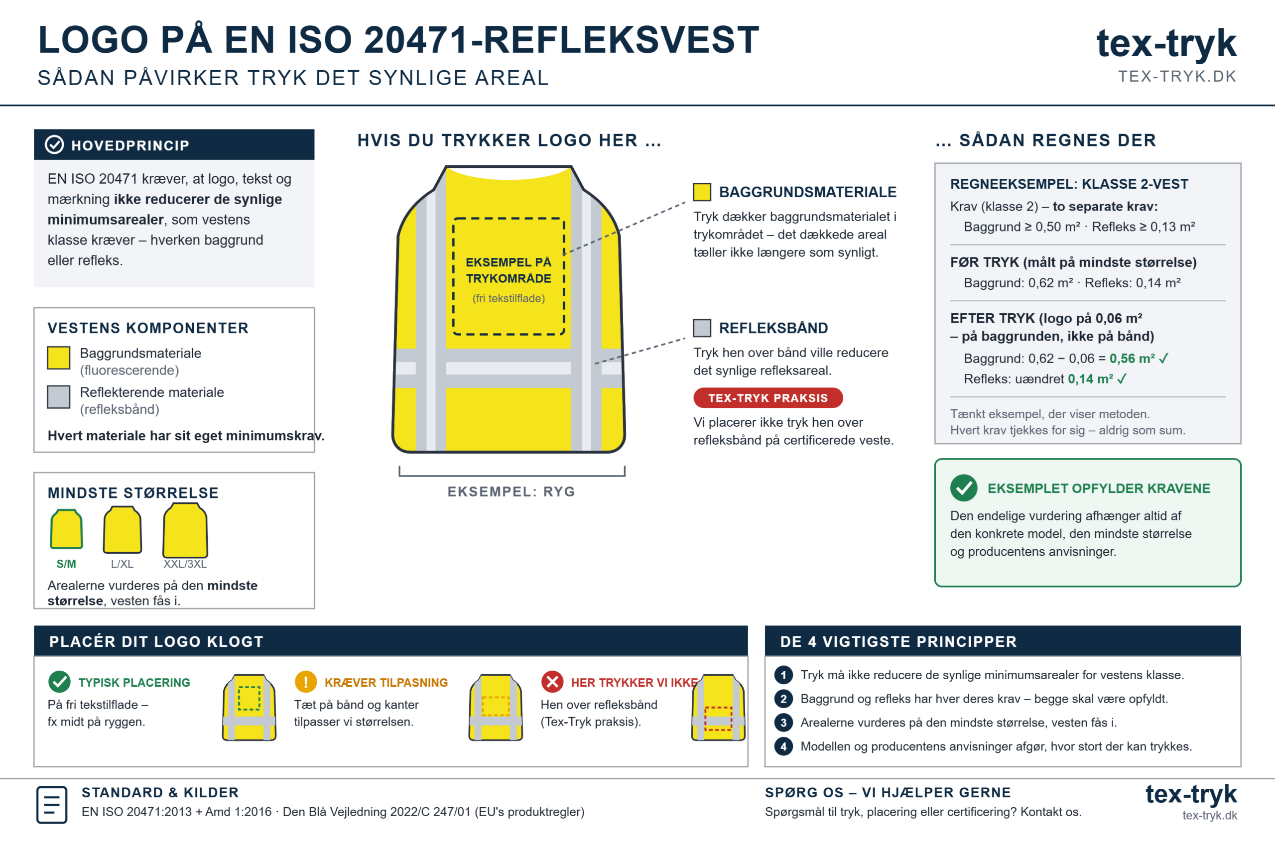 Illustration af refleksvest forfra og bagfra, der viser placering af brystlogo og ryglogo, fluorescerende materiale og refleksbånd samt betydningen af vestens mindste størrelse.